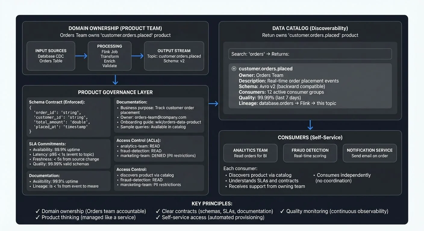 Streaming data product architecture showing ownership, governance, and consumption