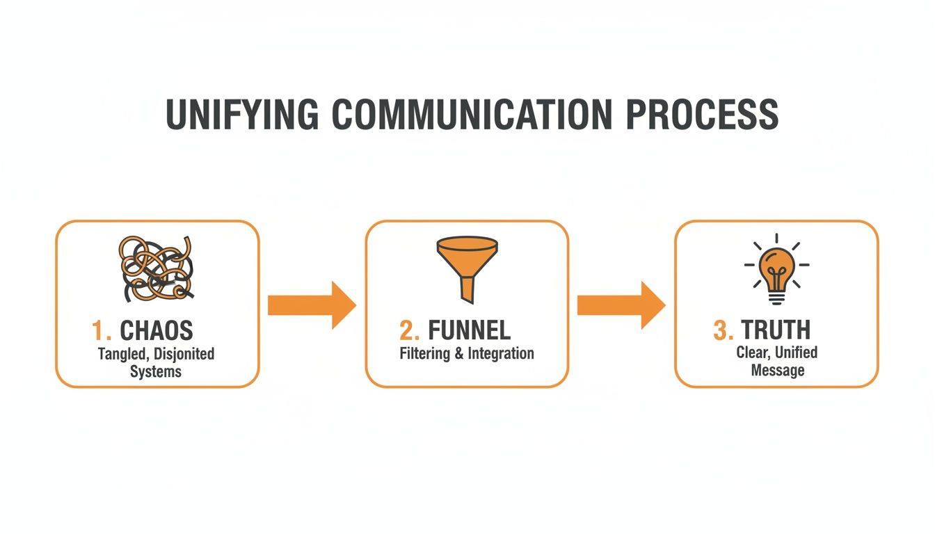 Diagram illustrating a three-step unifying communication process: Chaos, Funnel, leading to Truth.