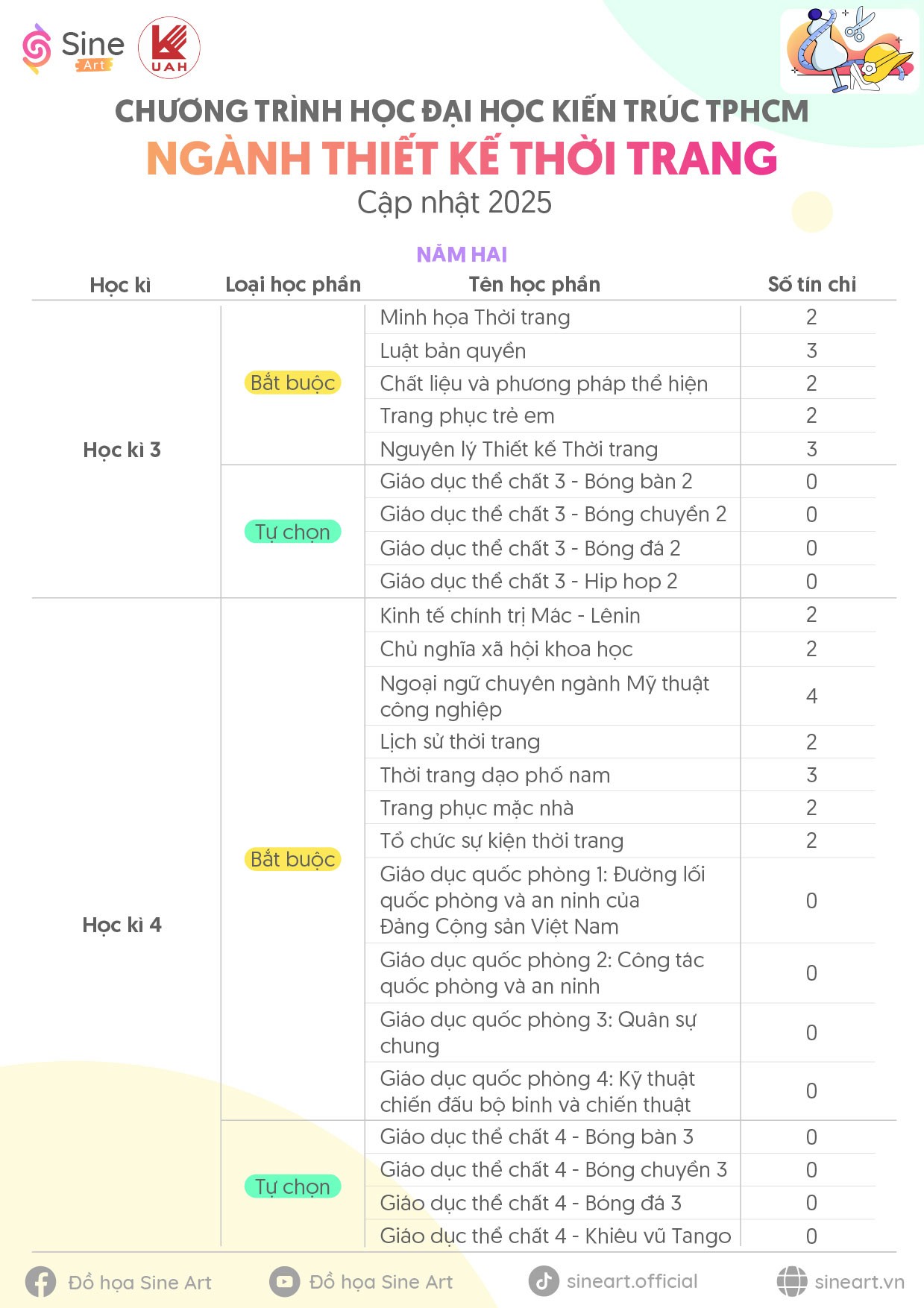 Chương trình học ngành Thiết kế Thời trang Trường Đại học Kiến trúc TP.HCM (UAH) - Cập nhật năm 2025