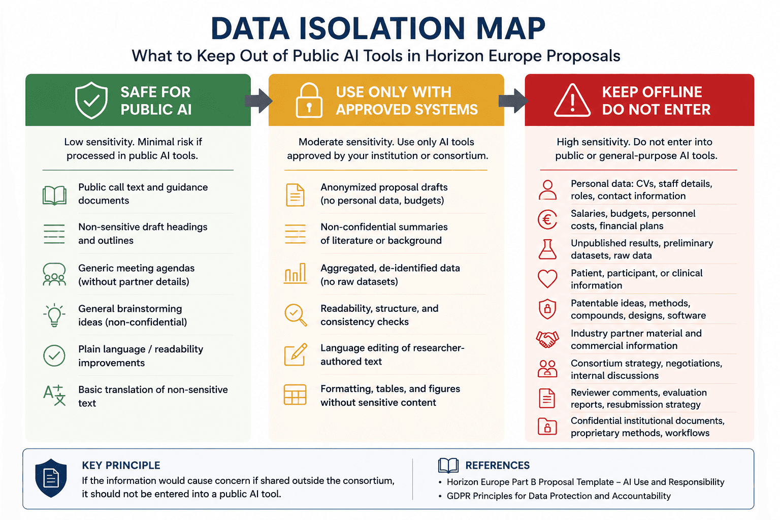 Data isolation map showing what Horizon Europe proposal content should stay out of public AI tools
