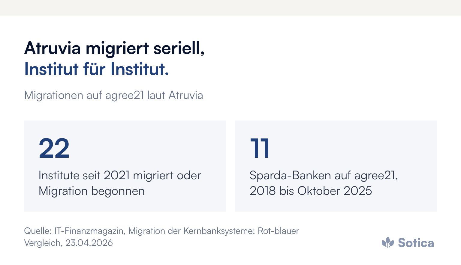 Kennzahlen: 22: Institute seit 2021 migriert oder Migration begonnen; 11: Sparda-Banken auf agree21, 2018 bis Oktober 2025. Quelle: IT-Finanzmagazin, Migration der Kernbanksysteme: Rot-blauer Vergleich, 23.04.2026