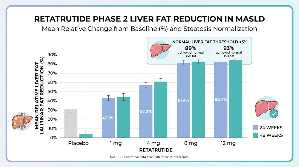 Retatrutide liver fat reduction results chart by dose showing MASLD resolution rates
