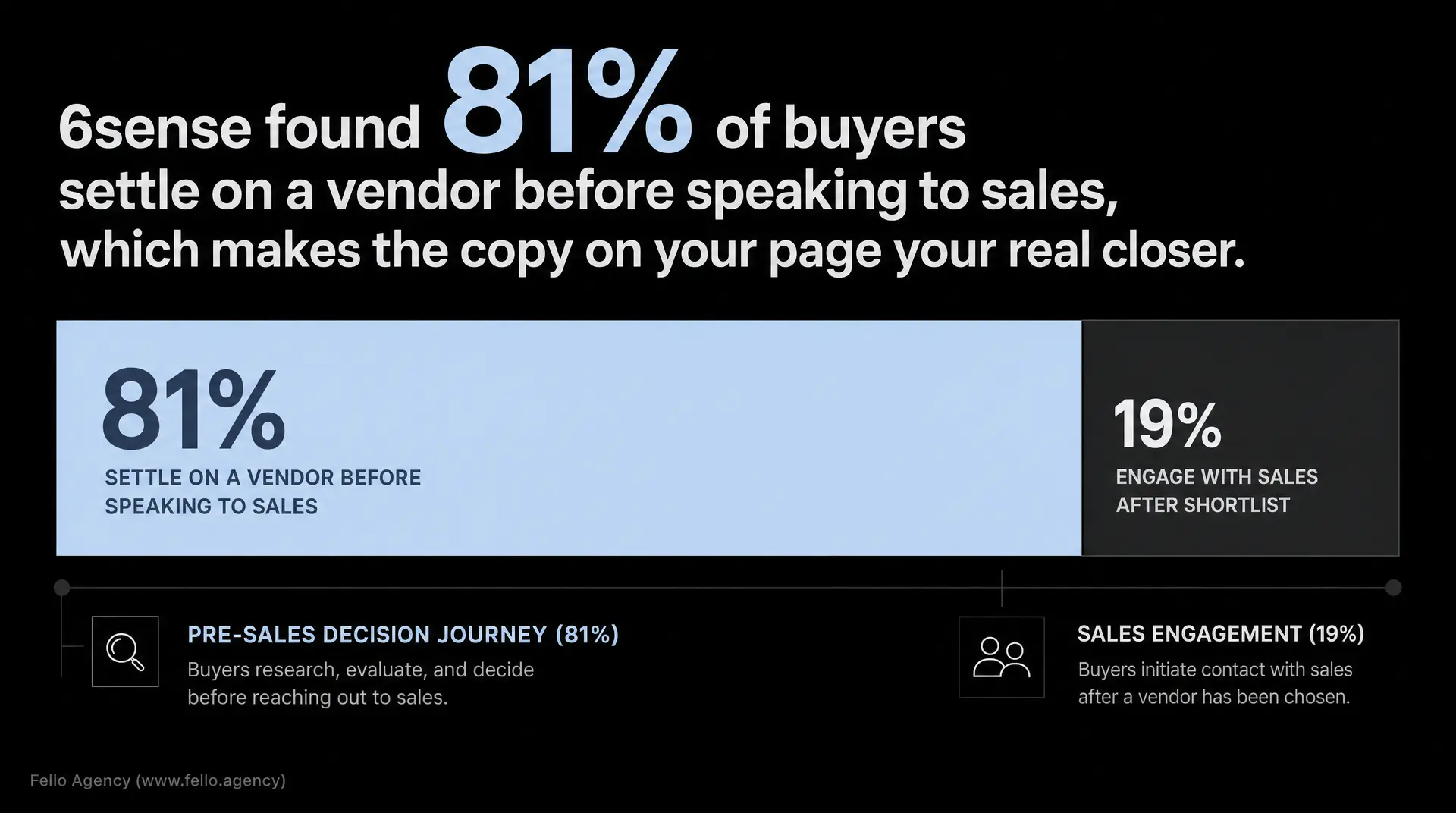Black slide showing the text "6sense found 81% of buyers settle on a vendor before speaking to sales," plus "81% SETTLE ON A VENDOR BEFORE SPEAKING TO SALES" and "19% ENGAGE WITH SALES AFTER SHORTLIST," with "PRE-SALES DECISION JOURNEY (81%)" and "SA