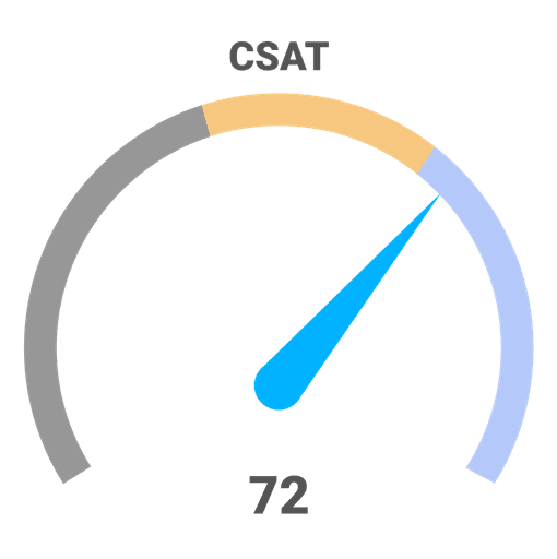 CSAT Score results