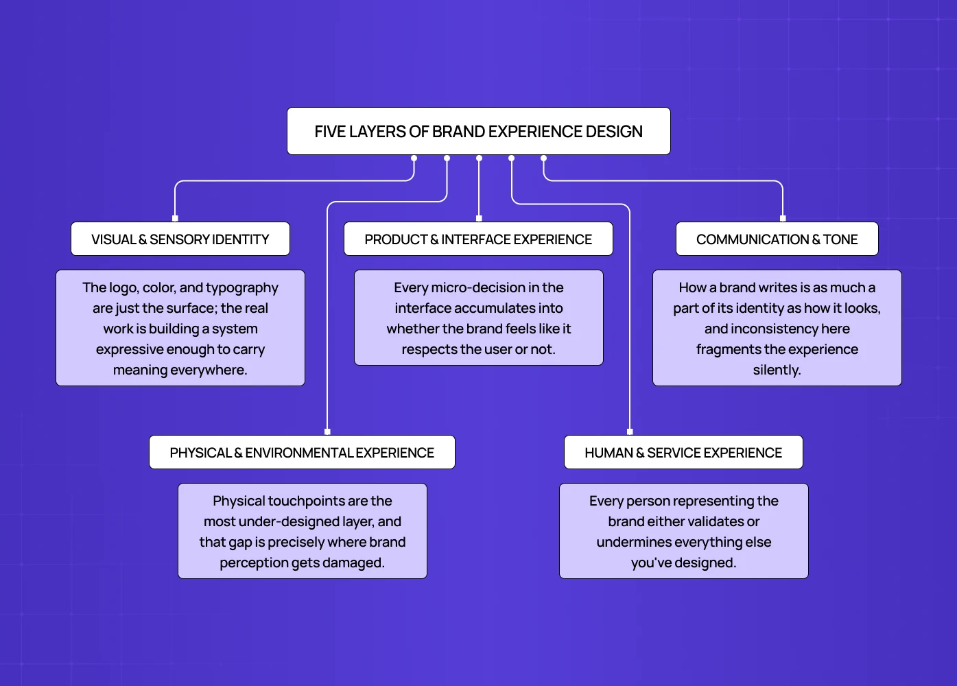 A breakdown of brand experience layers: Visual Identity, Product Interface, Communication Tone, Physical Environment, and Human Service.