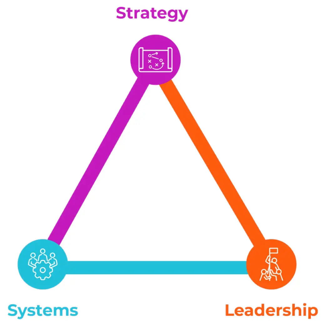 Strategic Alignment Triangle diagram showing the three pillars Strategy, Systems, and Leadership