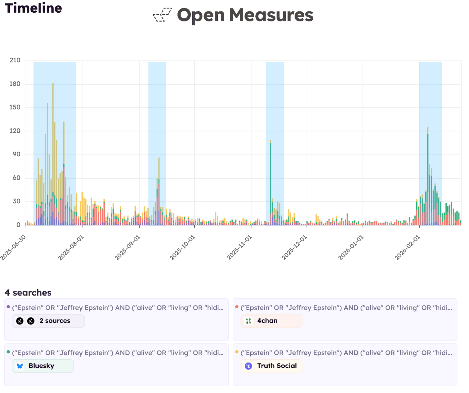  An Open Measures Timeline chart shows daily post volume for four searches combining "Epstein" with terms like "alive," "living," or "hiding" across TikTok, 4chan, Bluesky, and Truth Social from June 2025 to Feb. 2026. Four highlighted periods in July 2025, September 2025, mid-November 2025, and February 2026 indicate elevated activity.
