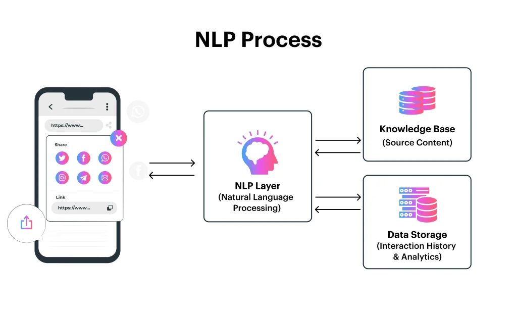 NLP Process