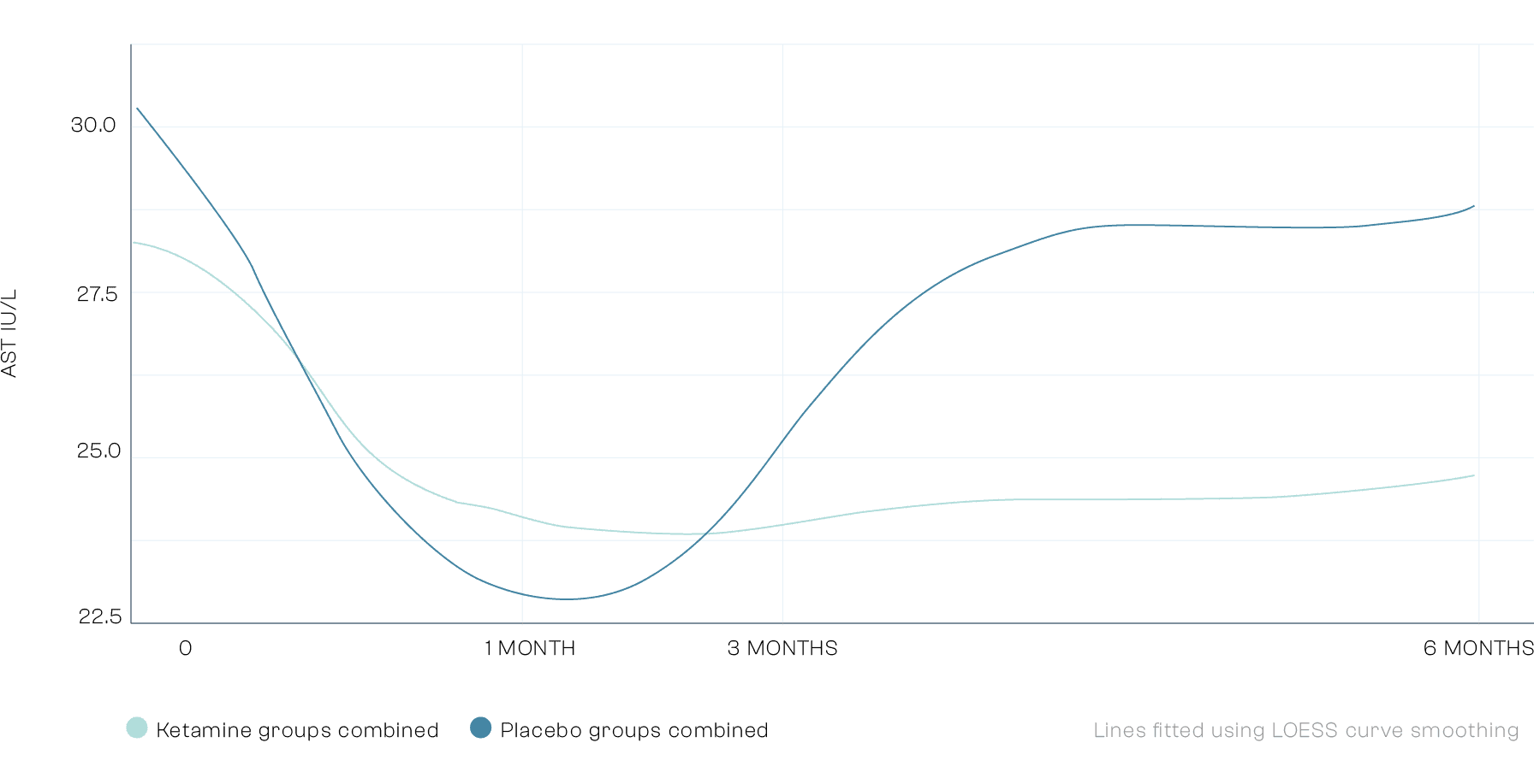 Line graph showing liver enzyme levels (AST IU/L) over time for ketamine and placebo groups, with LOESS curve smoothing applied. The x-axis shows time in months: 0, 1 month, 3 months, and 6 months. The y-axis shows AST (aspartate aminotransferase) levels in IU/L, ranging from 22.5 to 30.5. At baseline (0 months), AST levels are higher in the placebo group (around 30 IU/L) than the ketamine group (around 28 IU/L). Both groups show a decline in AST levels up to 1 month. At 1 month, levels are at their lowest: around 23 IU/L for placebo and 24 IU/L for ketamine. From 1 to 6 months, AST levels gradually increase in both groups. At 6 months, placebo group levels return to around 29 IU/L, and ketamine group levels to just below 26 IU/L. Legend: • Ketamine groups combined: Light teal line • Placebo groups combined: Medium teal line Note: Lines are fitted using LOESS (locally estimated scatterplot smoothing).
