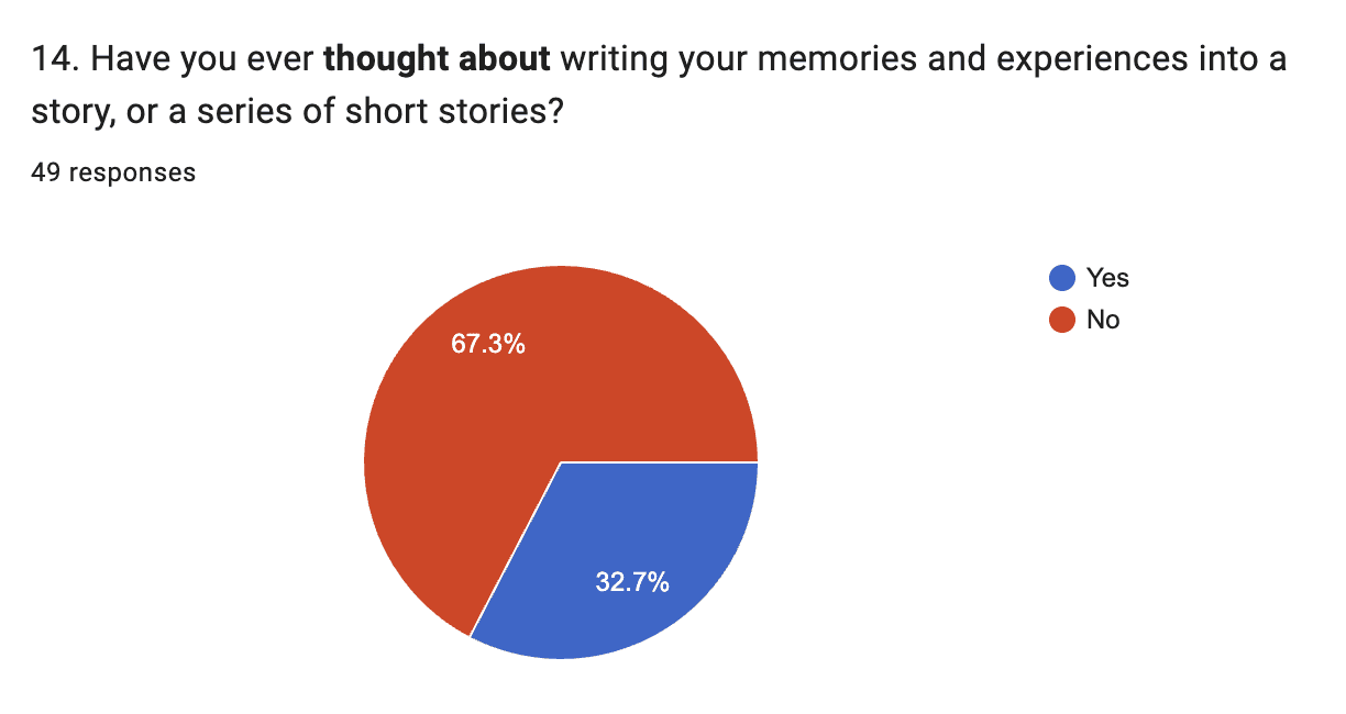 A survey with the question "Have you ever thought about writing your memories and experiences into a story, or a series of short stories?" With 67% responding Yes.