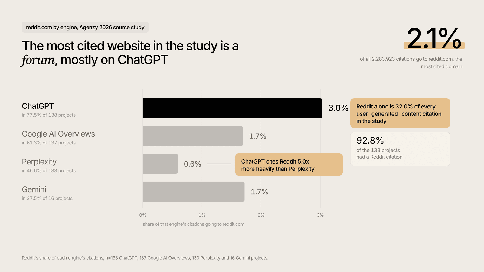 Reddit share of AI citations by engine: ChatGPT 3.0%, Google AI Overviews 1.7%, Perplexity 0.6%