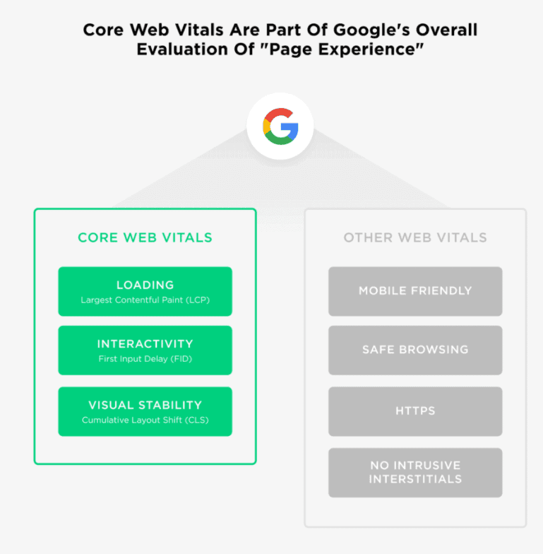 core web vitals is an important SEO development