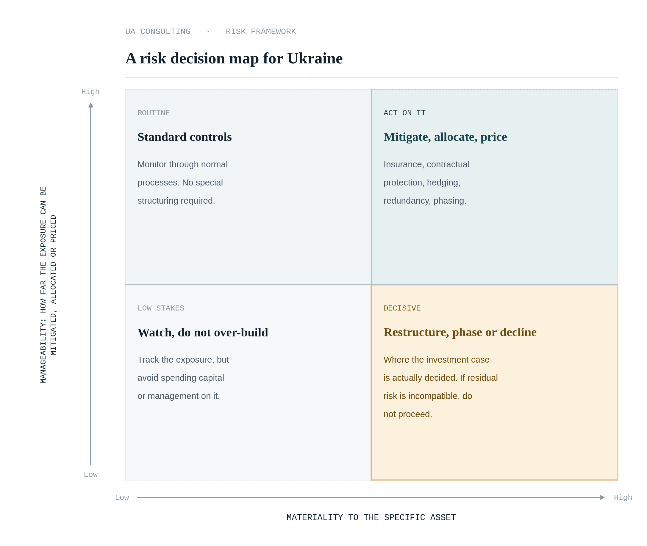 Political and Operational Risk in Ukraine - Risk decision map in ukraine