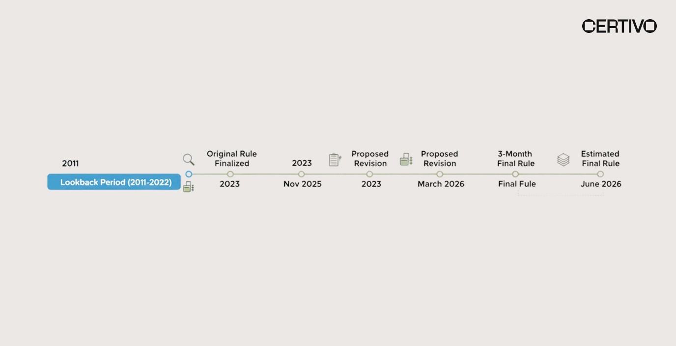 TSCA PFAS reporting rule 2026 timeline showing lookback period and compressed submission window for manufacturers