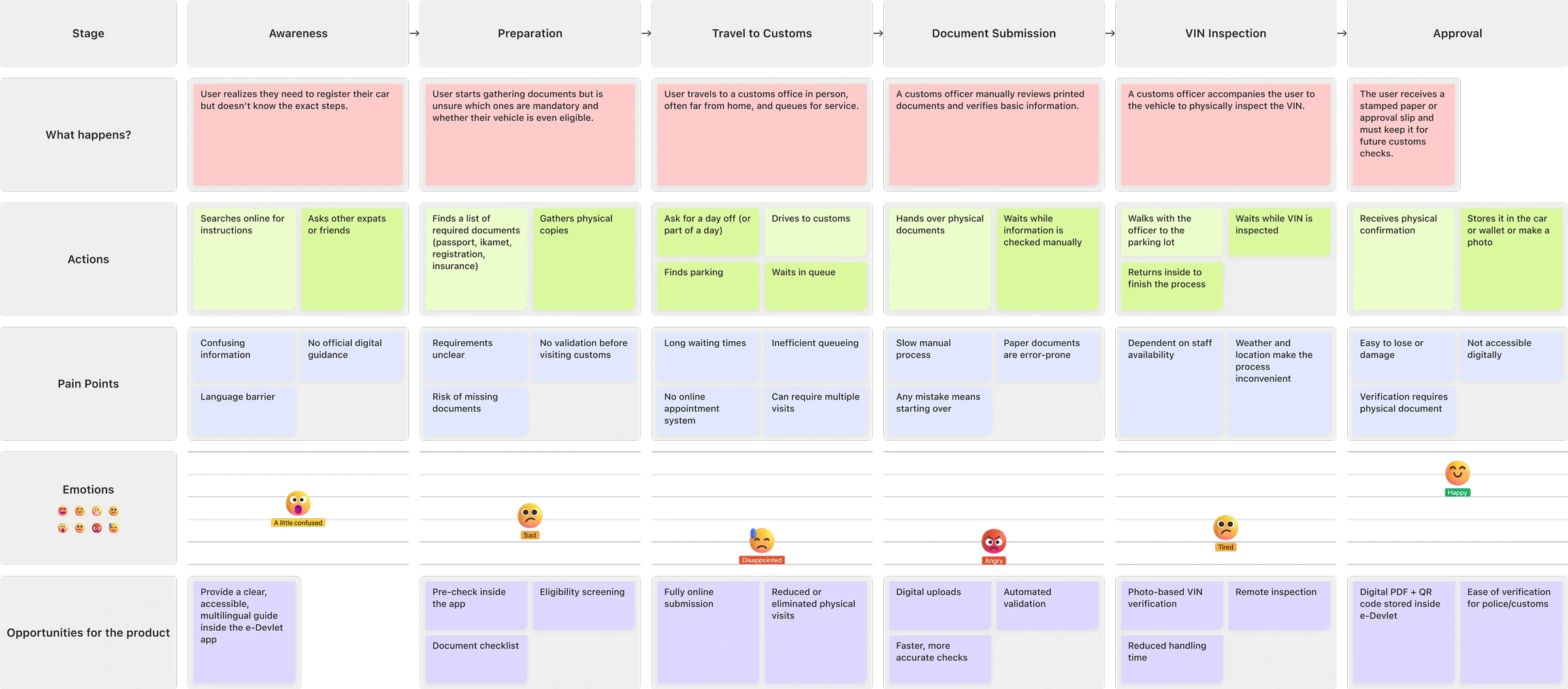 e-Devlet current app Customer Journey Map
