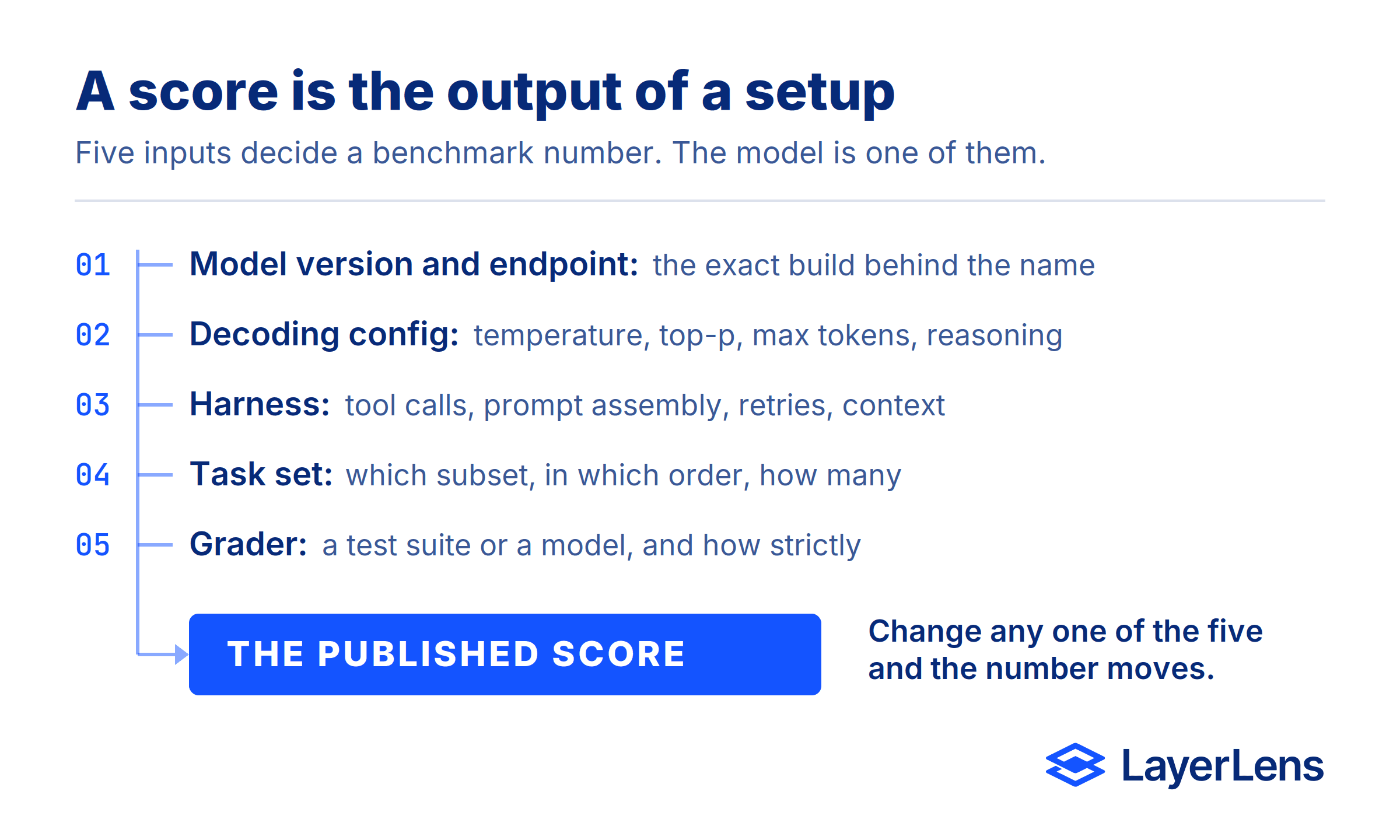 Diagram of the five inputs that decide a benchmark number: model version and endpoint, decoding config, harness, task set and grader.
