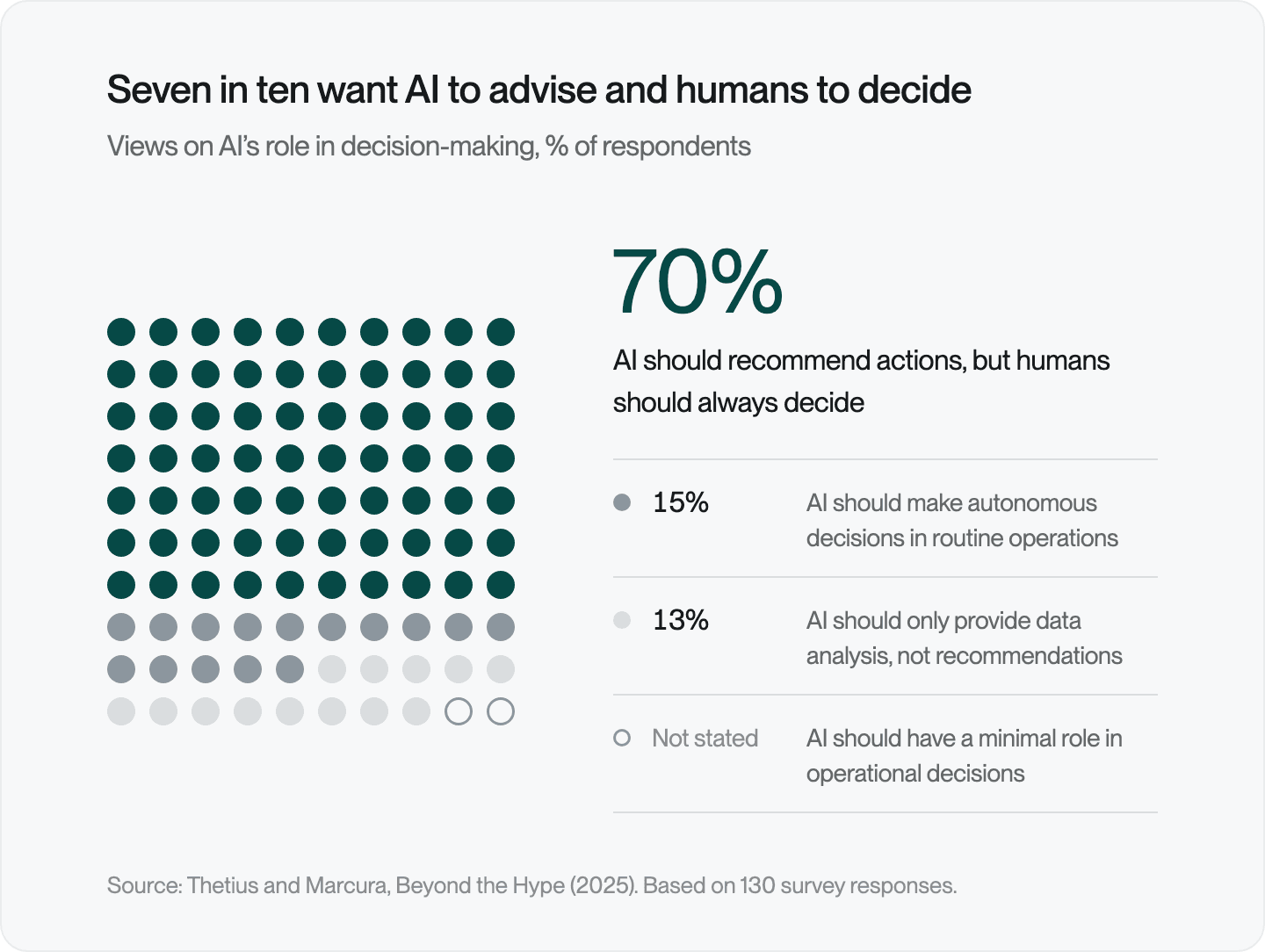 Dot grid: 70% say AI should recommend actions but humans should always decide, 15% would let AI decide routine operations autonomously, and 13% want AI to provide data analysis only. A fourth option, a minimal role for AI, has no value in the report.