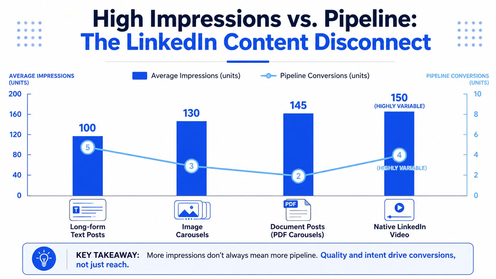A chart comparing LinkedIn content types by average impressions and resulting pipeline conversions per post.