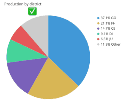 Simplified pie chart with grouped categories and clear color contrast for easier comparison
