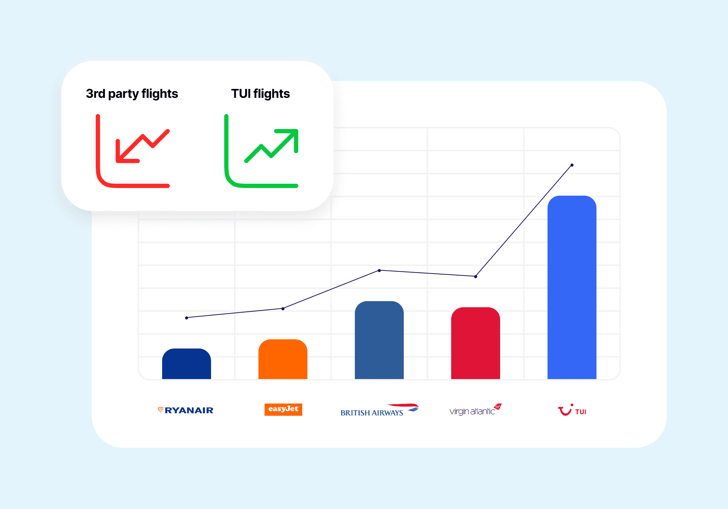Bar chart showing the difference in conversion between TUI flights and other 3rd party carriers.