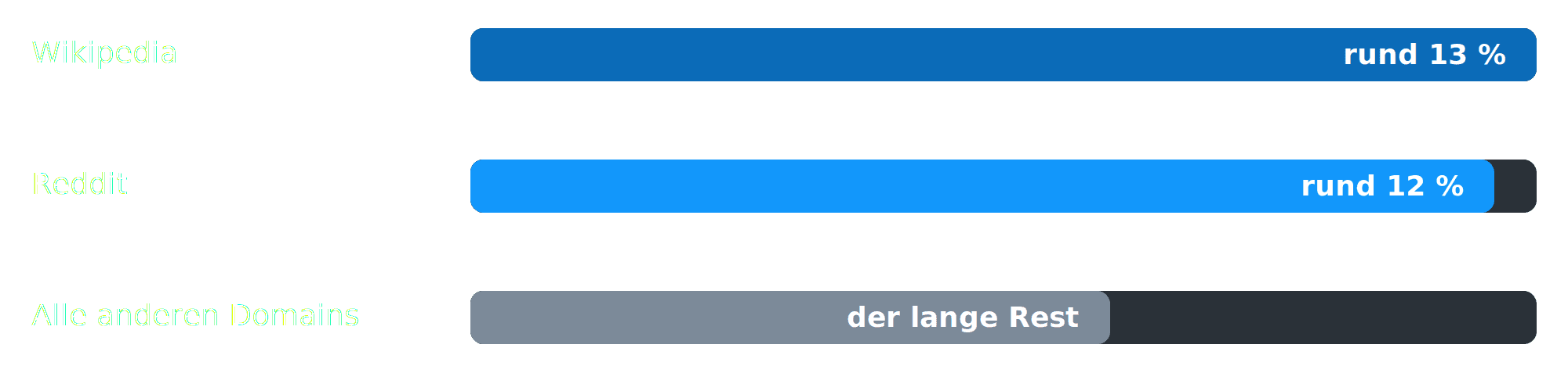 Grafik der meistzitierten Quellen in ChatGPT: Wikipedia und Reddit machen jeweils rund 12 bis 13 Prozent aller Zitate aus