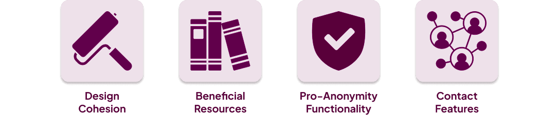 Four icons with descriptive text corresponding to each icon as follows: a paint roller with the words "Design Cohesion", a stack of books with the words "Beneficial Resources", a sheild with a check-mark with the words "Pro-anonymity Functionality", and an icon of a network with the words "contact features".