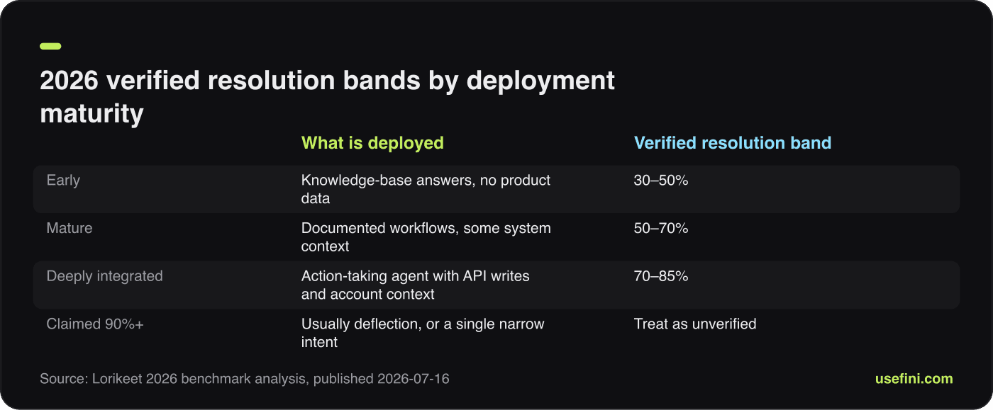 Comparison table banding verified AI resolution rates by deployment maturity, from early to deeply integrated agents