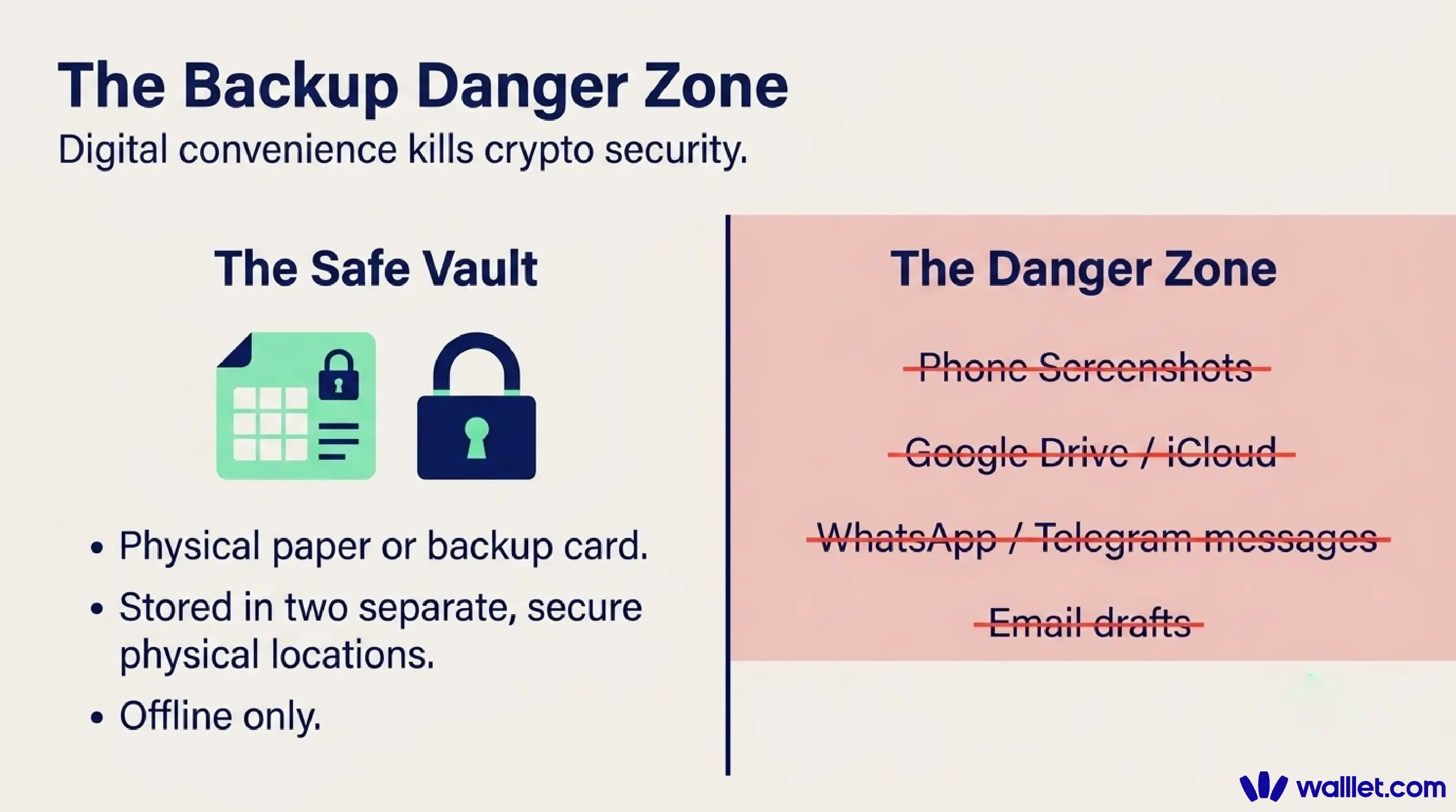 Safe and unsafe crypto wallet backup methods showing offline paper storage versus screenshots, cloud drives, messages, and email drafts