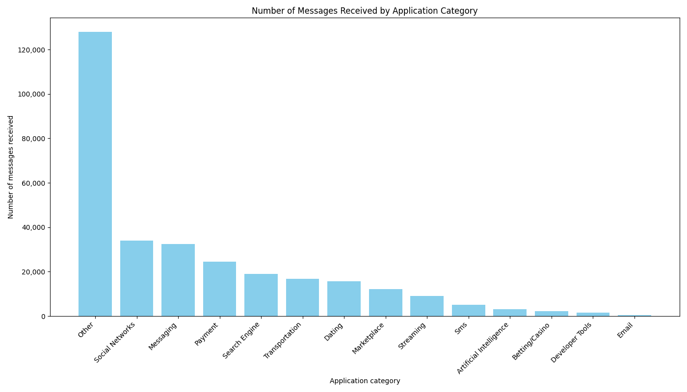 virtual phone number targets