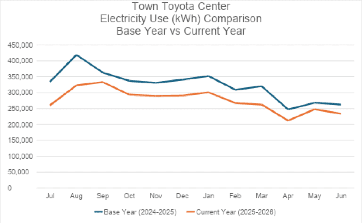 Town Toyota Center base-year and current-year electricity comparison