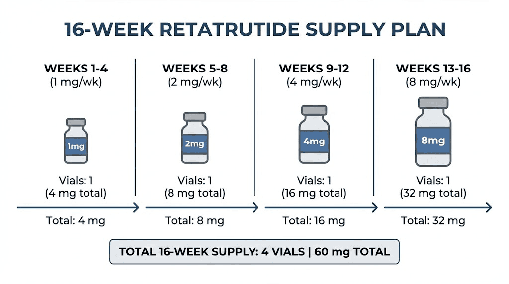 Retatrutide 16-week protocol supply planning chart