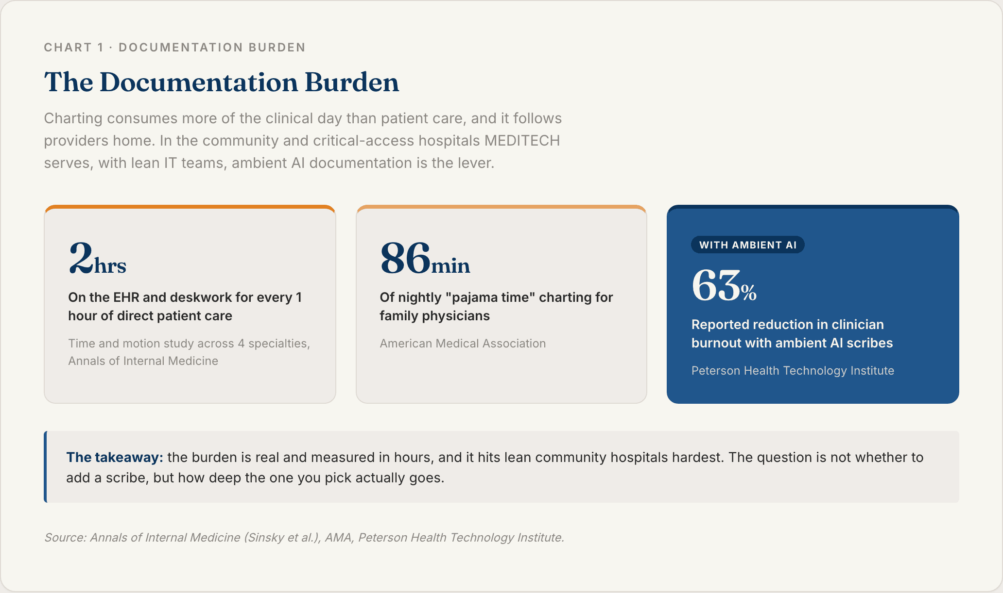 Chart 1: The Documentation Burden