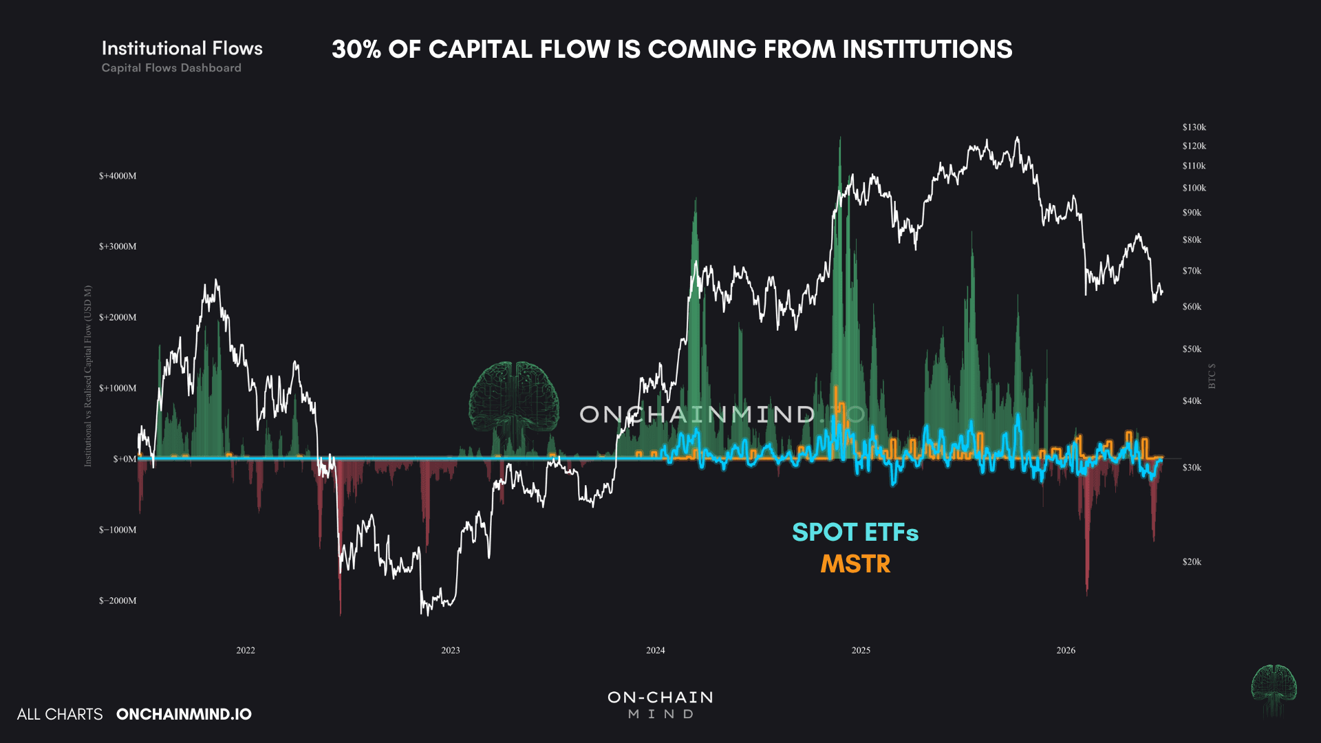 Institutional Flows