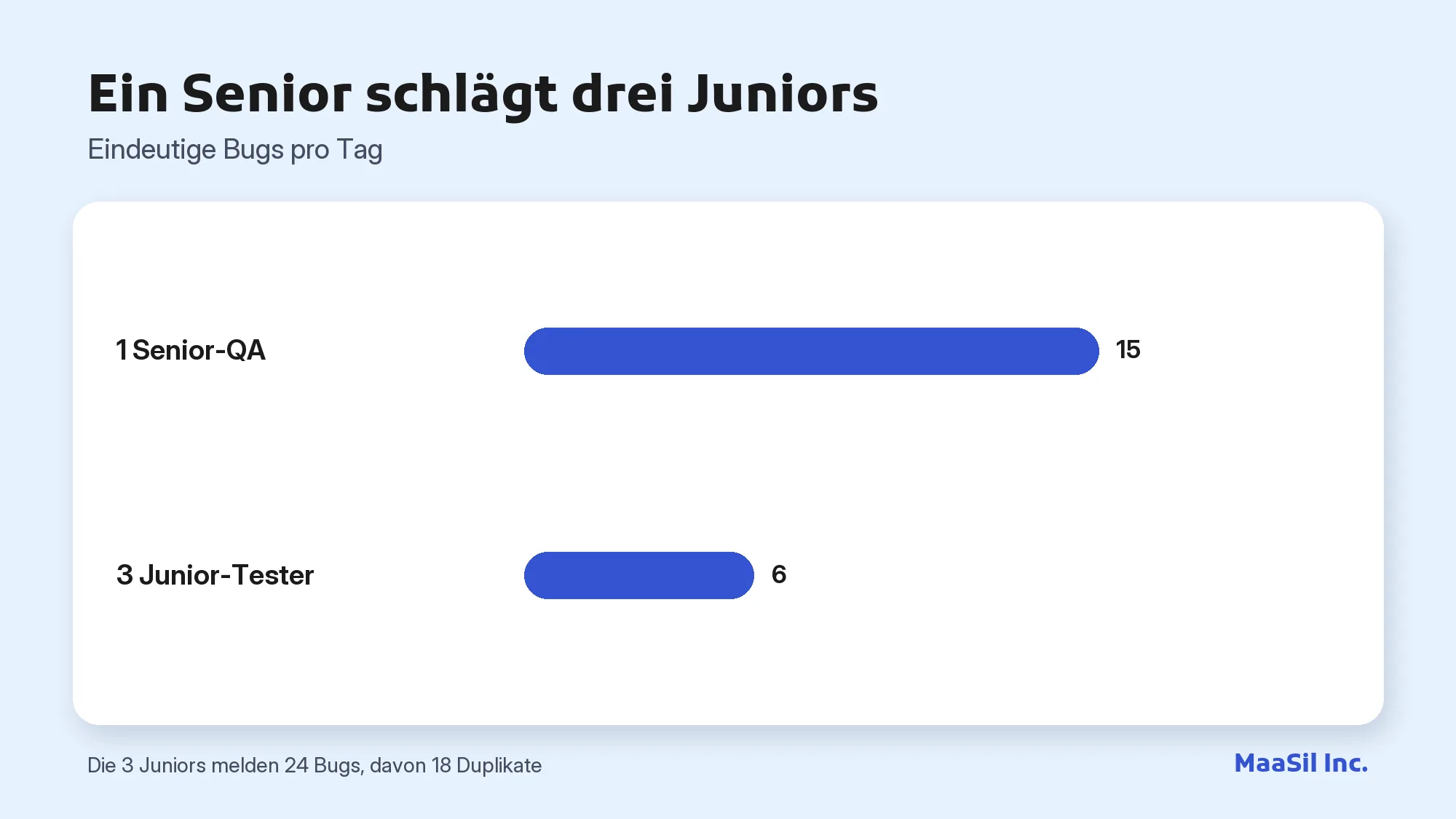 Diagramm: Ein Senior-QA findet 15 eindeutige Bugs pro Tag, drei Junior-Tester zusammen nur 6