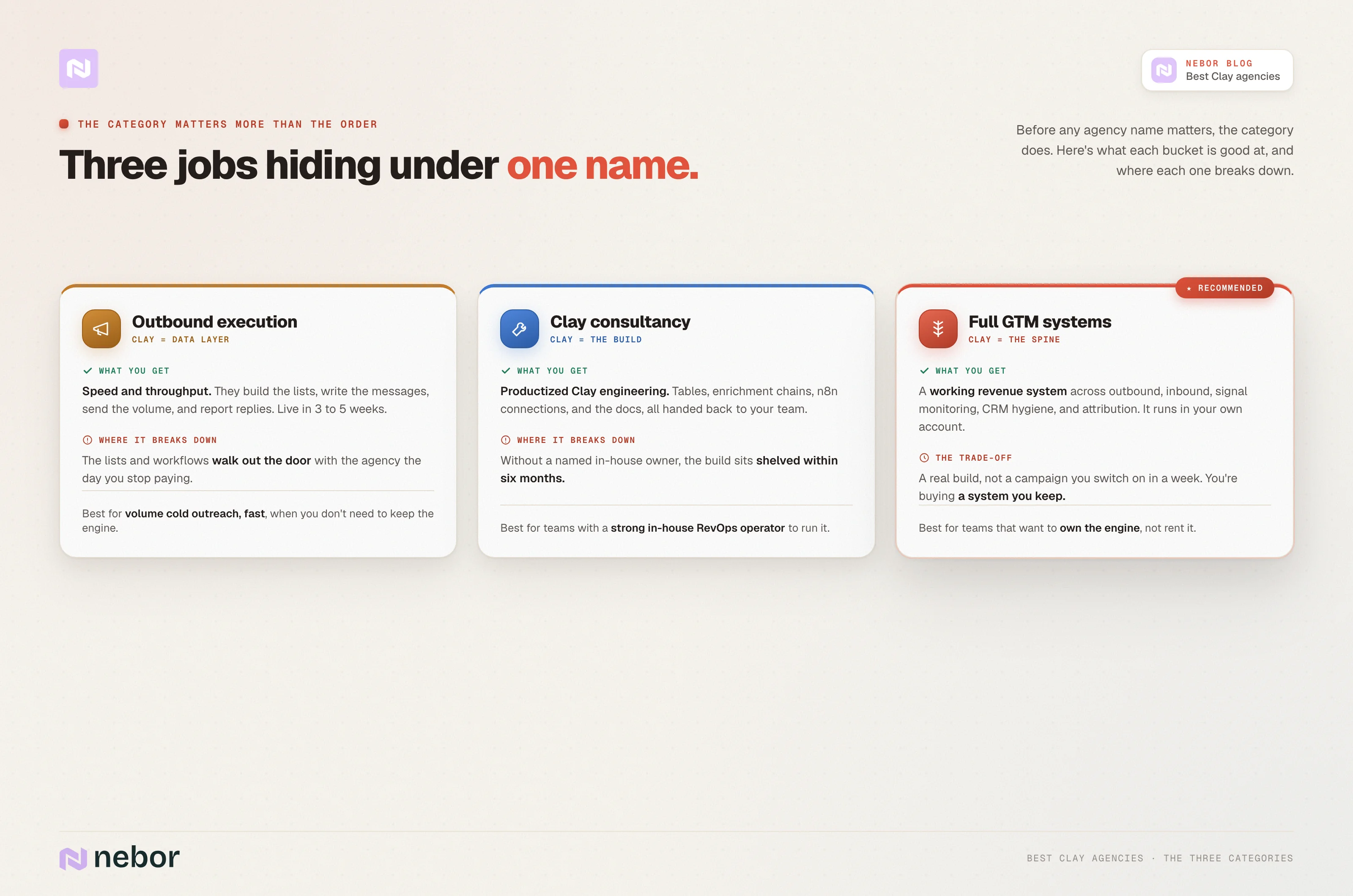 The three Clay agency categories compared on what you get and where each breaks down, with full GTM systems builders marked as the recommended choice