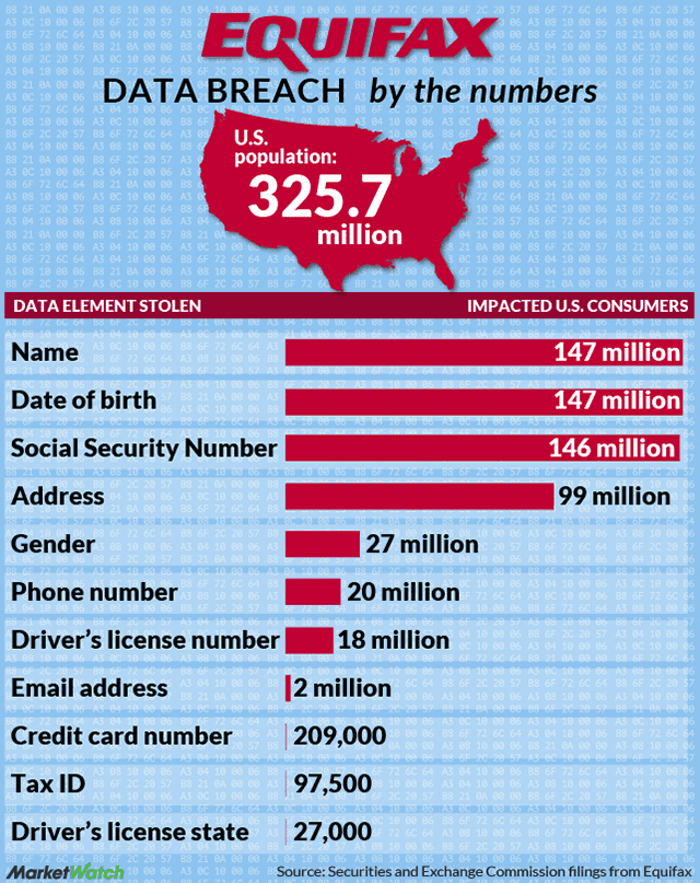 The Equifax data breach shows numbers like how many names, addresses, phone numbers, Tax IDs, emails, etc., were collected.