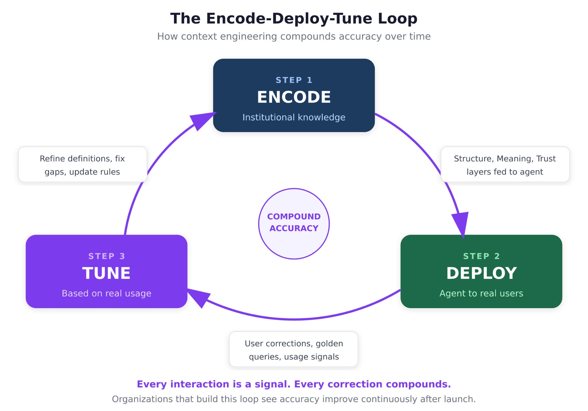 Encode-deploy-tune loop diagram showing how institutional knowledge flows from encoding through deployment to real-world usage and back to refinement