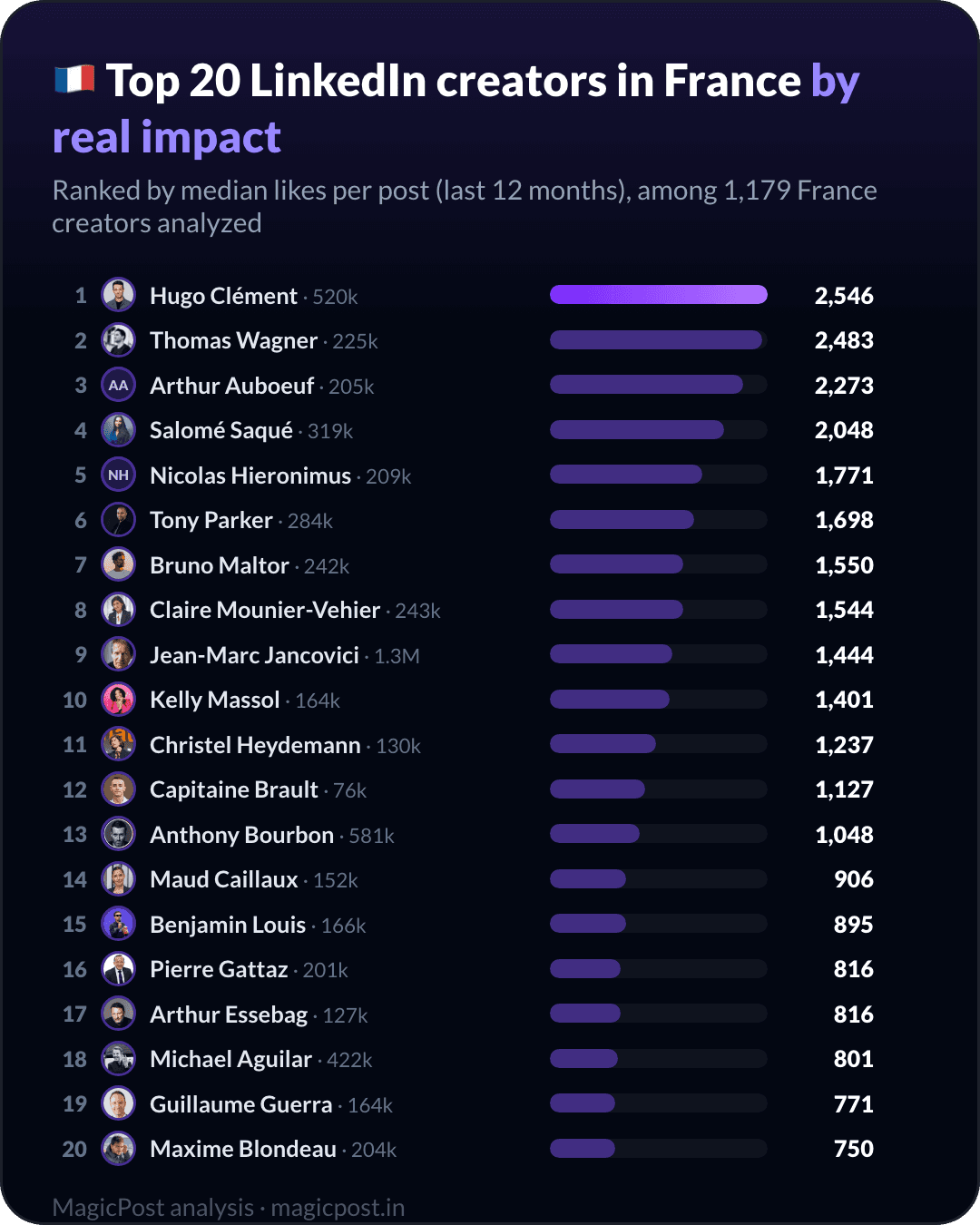Top 20 LinkedIn creators in France, ranked by real impact