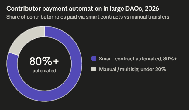 DAO Contributor Payments
