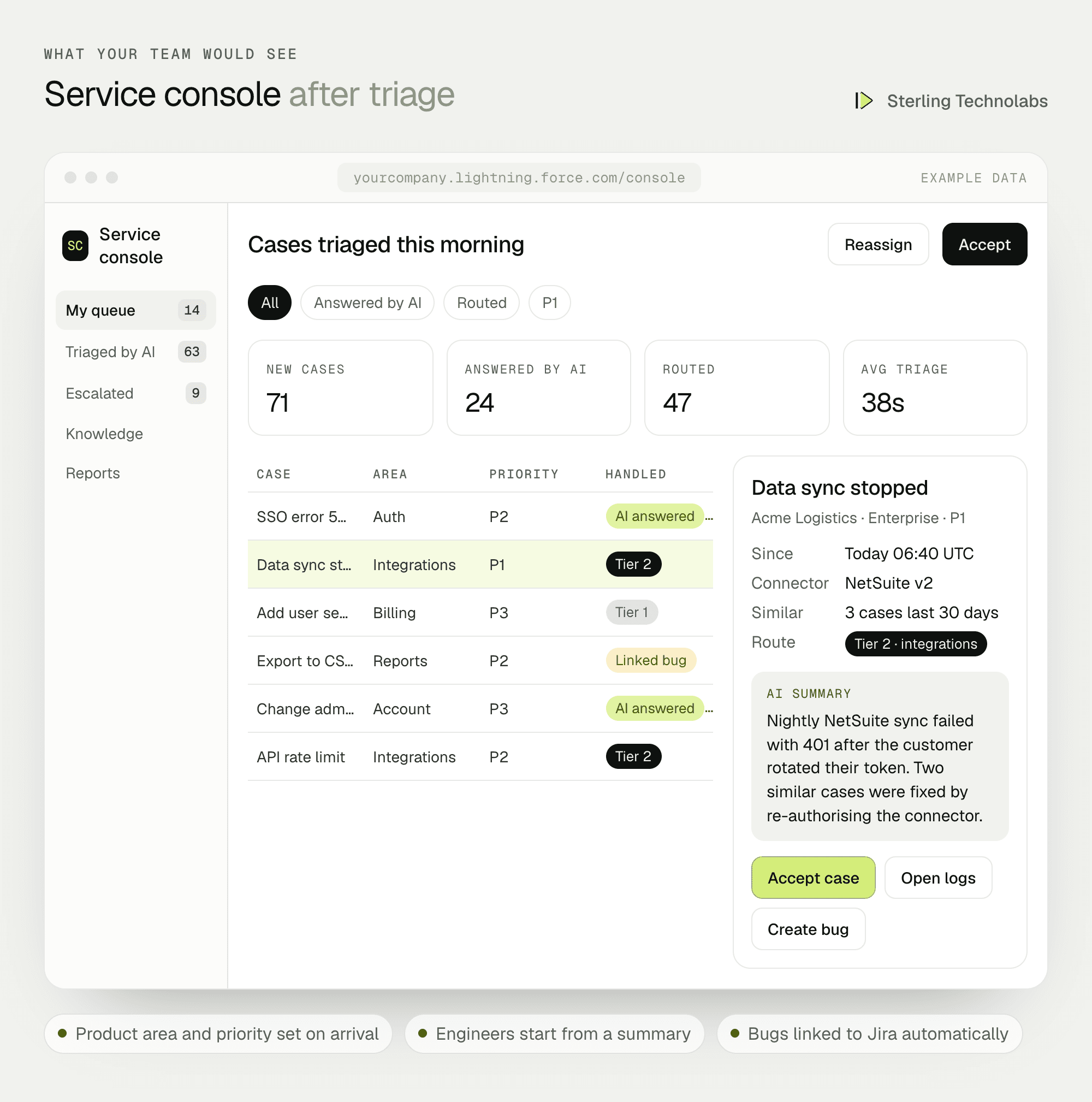 Example Service Cloud console showing cases triaged by Agentforce with product area, priority and routing, and the AI summary on a selected escalated case