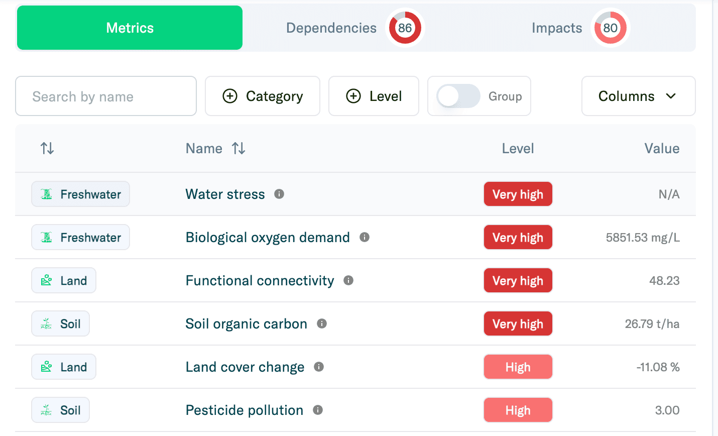 Screenshot of the refinq metrics dashboard showing detailed nature-related dependencies and impacts for a site, including indicators like water stress, biological oxygen demand, functional connectivity, soil organic carbon, land cover change and pesticide pollution, each rated high or very high, with overall dependency (86) and impact (80) scores at the top.