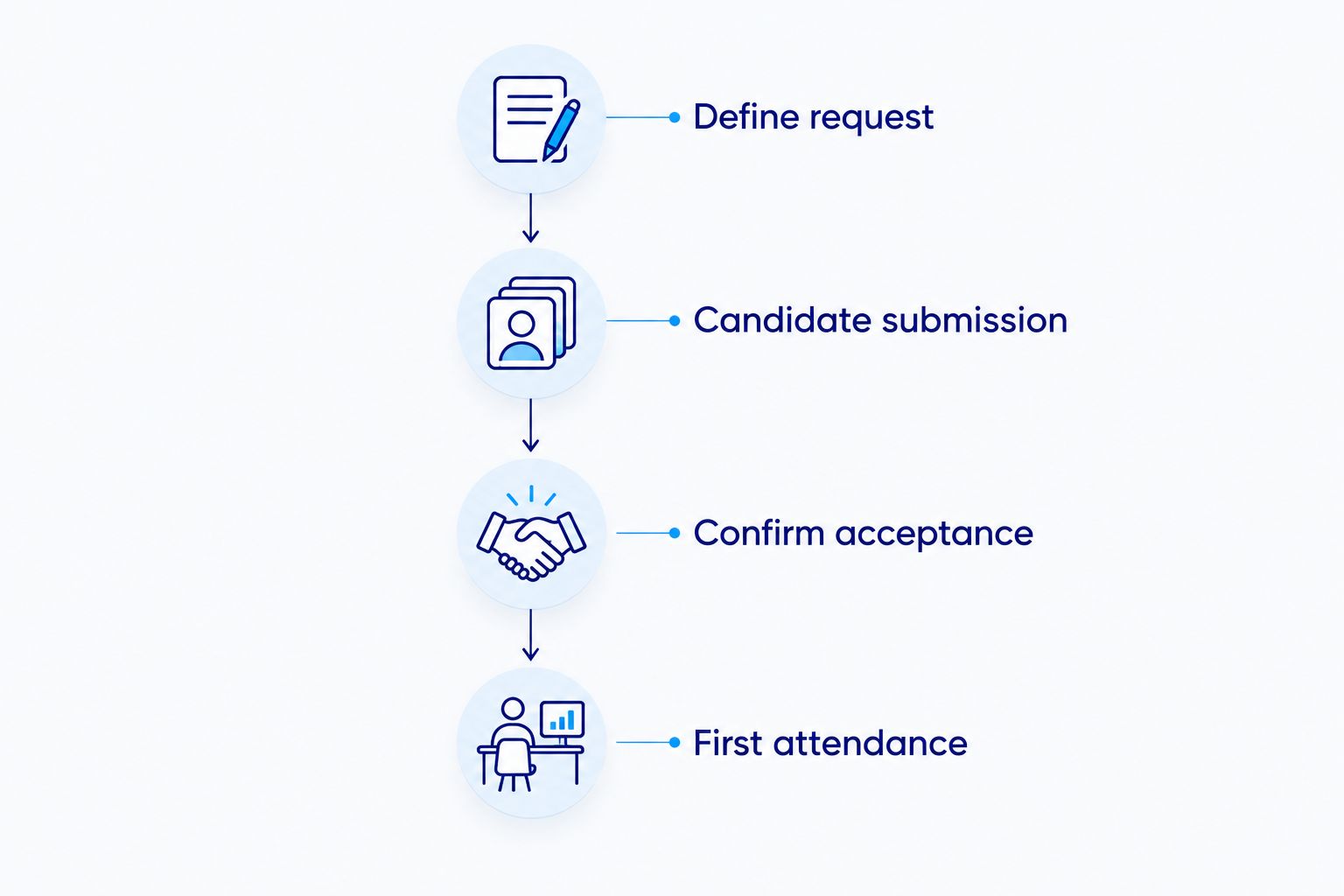 Hiring timeline from a defined request through candidate submission, acceptance, and first attendance