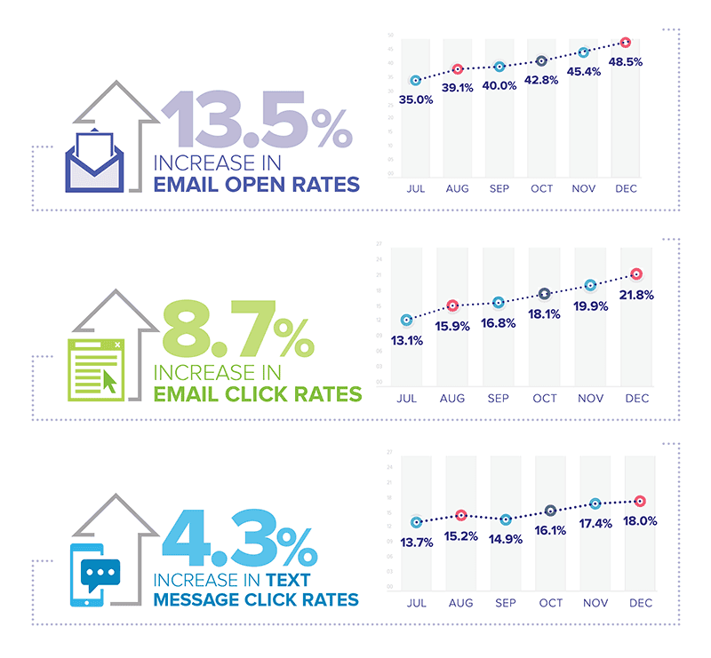 A/B testing results broken out by open rate, click rate, and tap rate