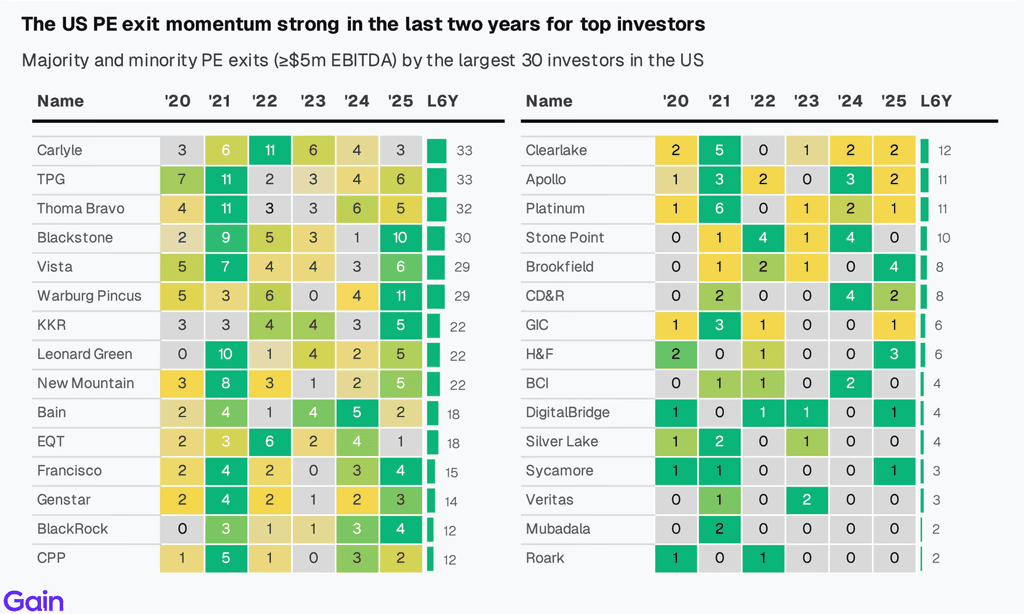 Two pie charts compare US investor dominance. Left chart: 85% US, 8% Europe, 4% Canada by EV managed. Right chart: 79% US, 11% Europe, 6% Canada by count.
