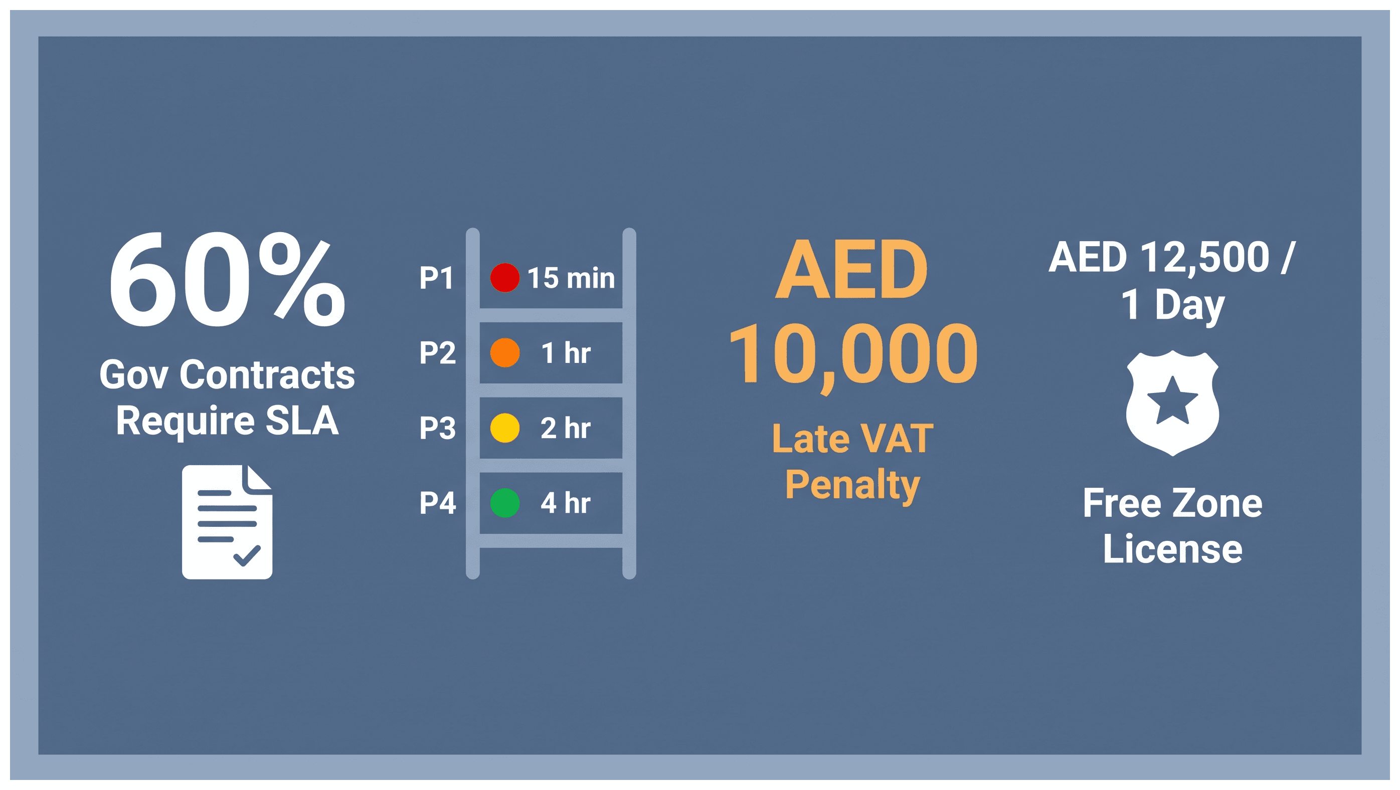 Infographic: Service Level Agreements for UAE Suppliers: Process and Key Requirements