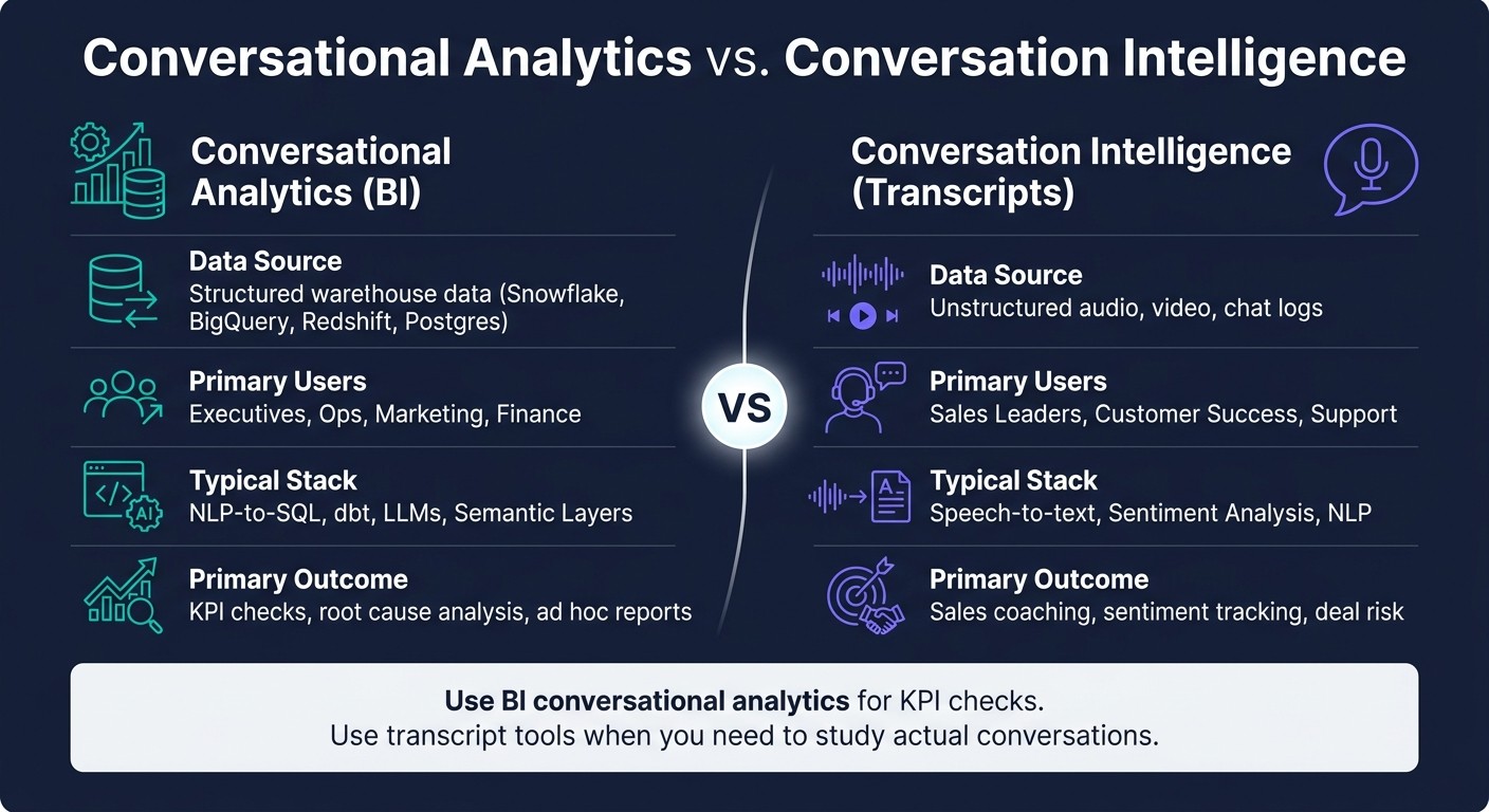 Conversational Analytics vs. Conversation Intelligence: Key Differences