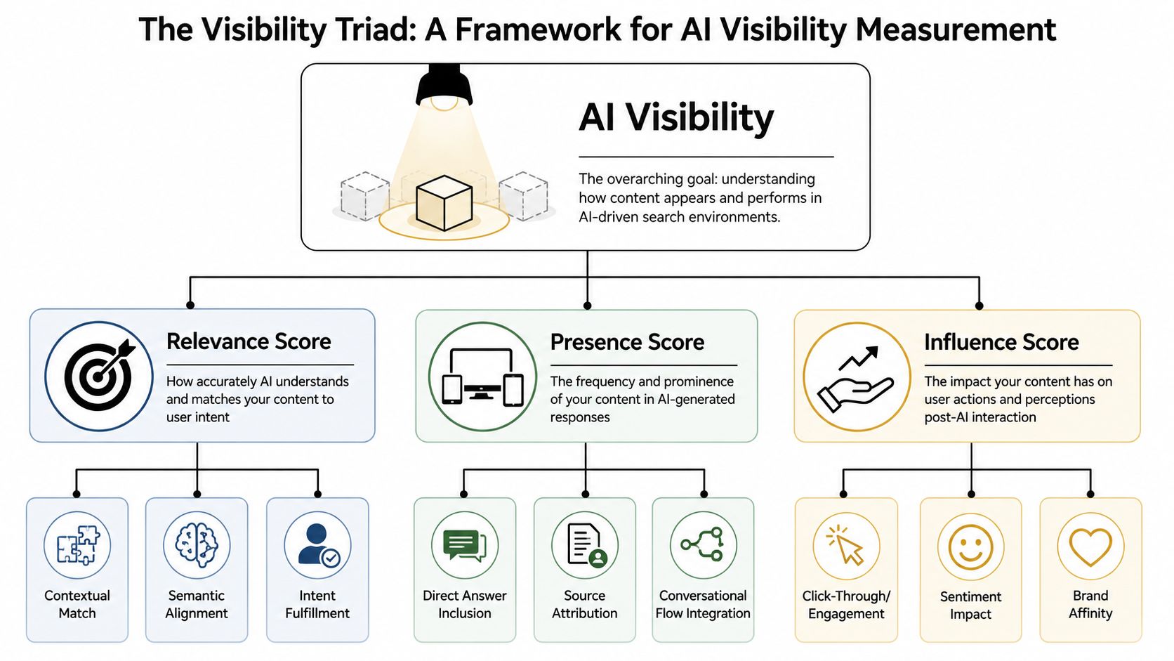 A diagram illustrating the Visibility Triad framework for measuring AI-driven search performance through three core scores.