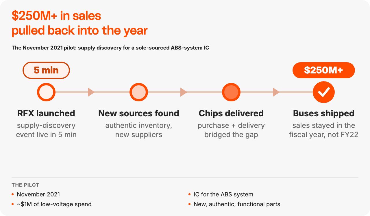 From missing chip to shipped buses: the November 2021 pilot -- RFX launched in 5 minutes, new sources found, chips delivered, buses shipped with $250M+ of sales staying in the fiscal year