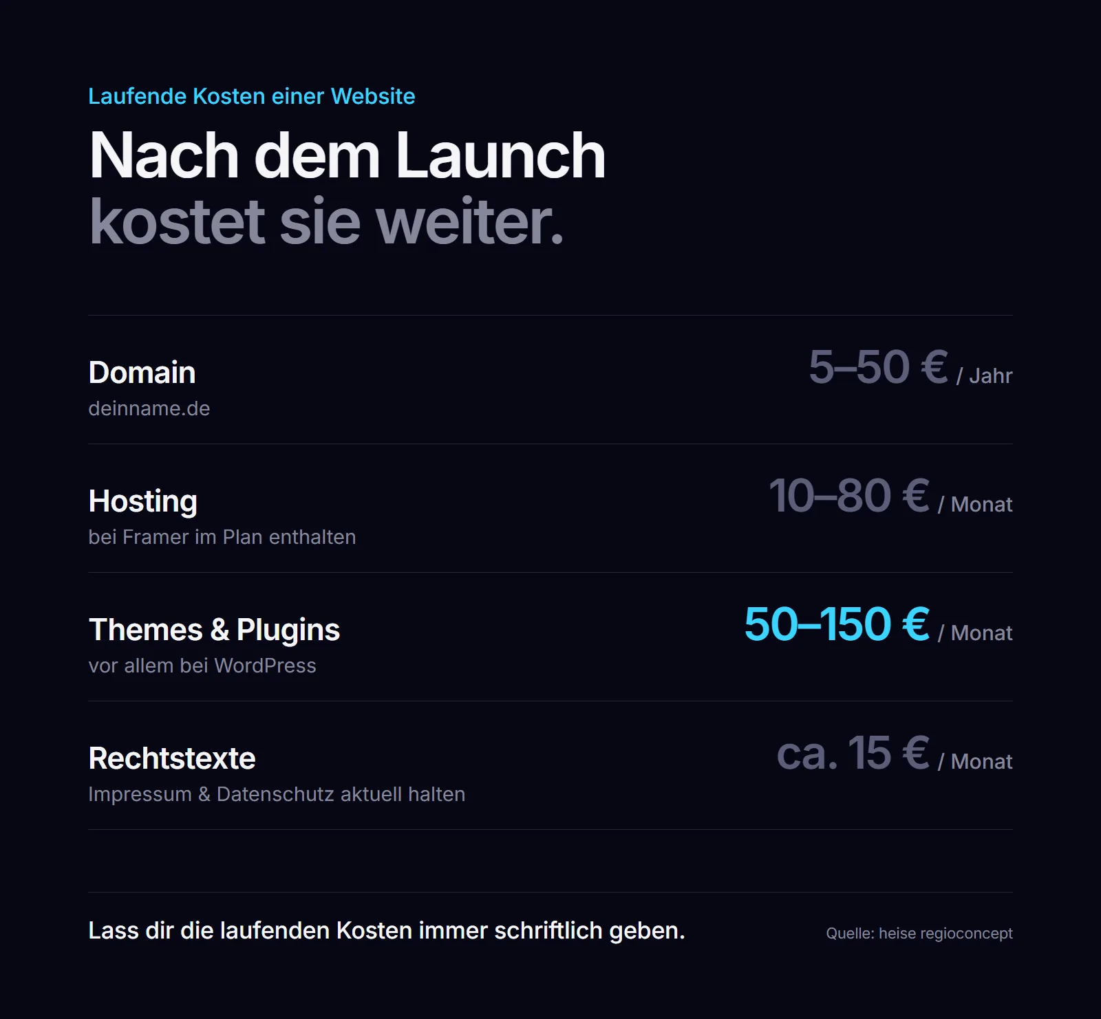 Laufende Website-Kosten: Domain 5–50 € pro Jahr, Hosting 10–80 €, Plugins 50–150 €, Rechtstexte ca. 15 € pro Monat