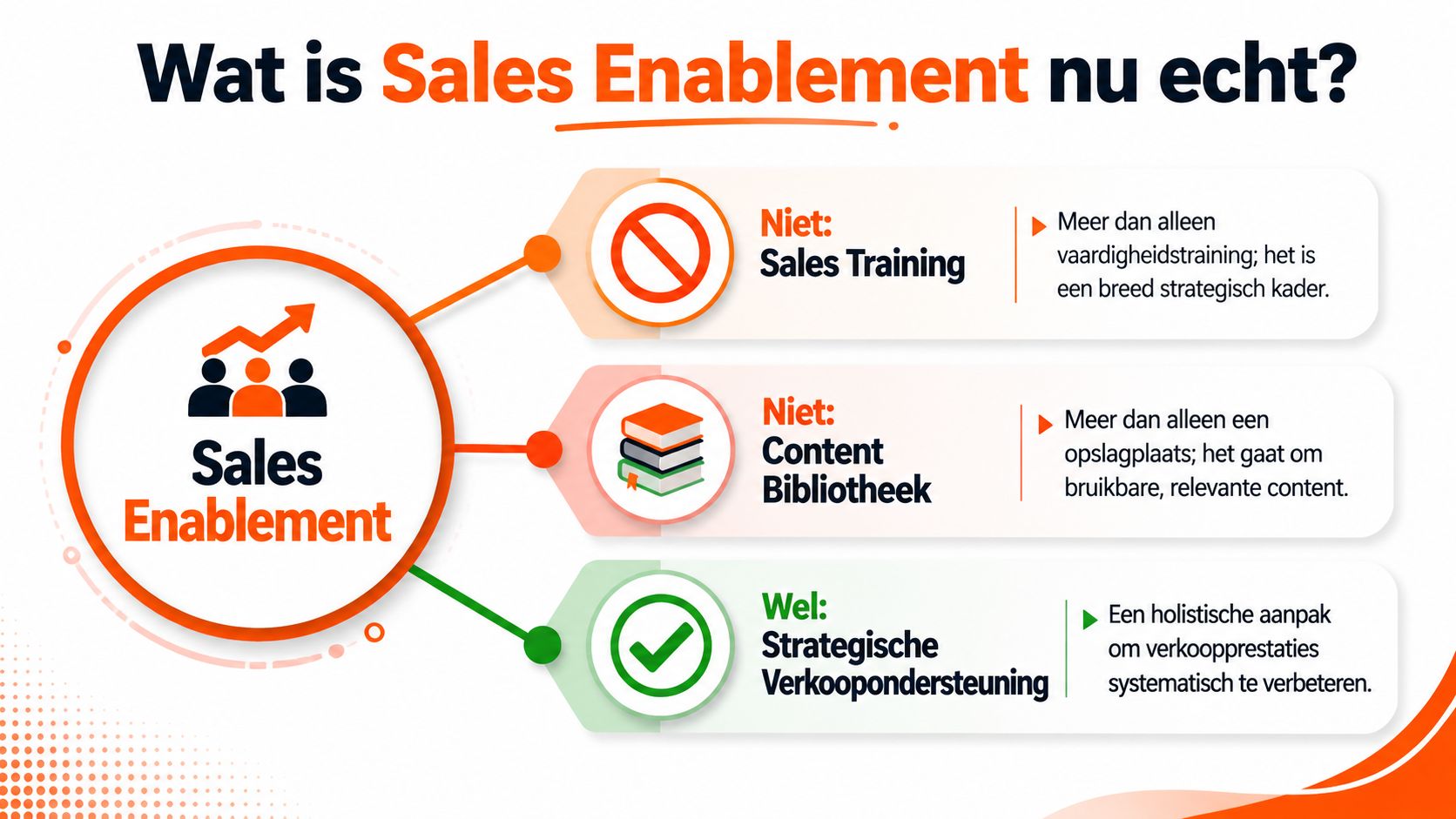 Een infographic die Sales Enablement definieert als een holistische, strategische aanpak voor het verbeteren van verkoopprestaties.